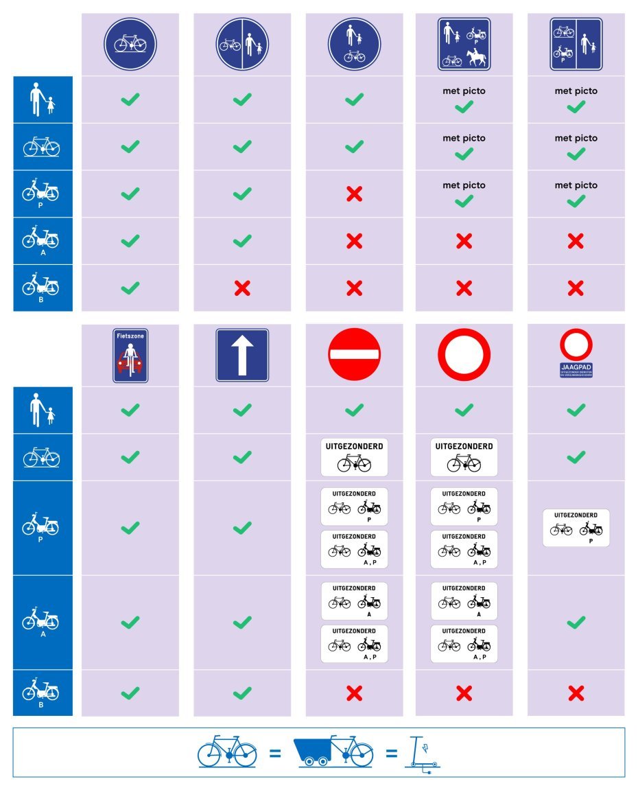 tabel: welke weggebruikers mogen op welke plaatsen fietsen of stappen